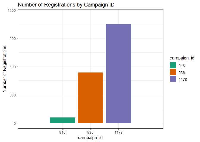 Campaign ID plot