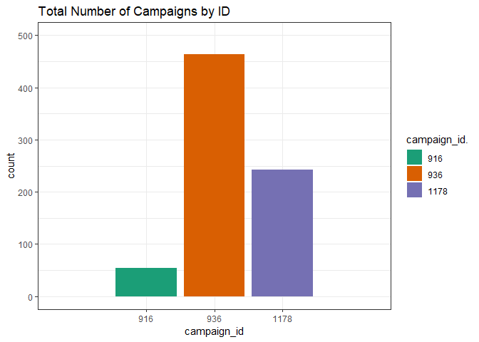 Total by Camp ID